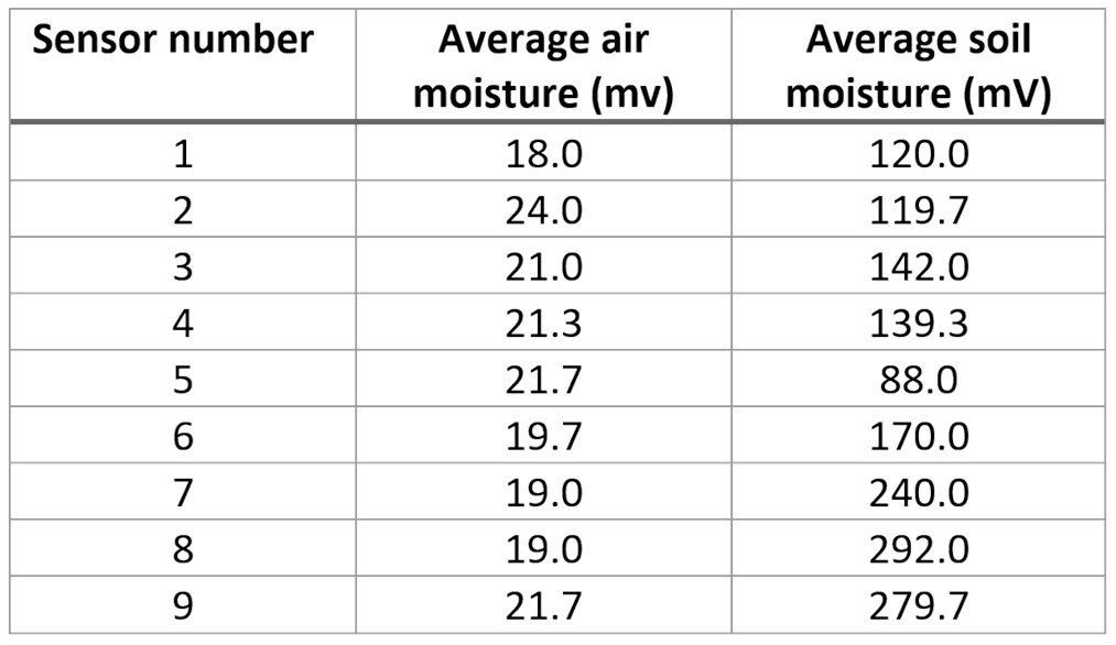 土壤濕度測量數(shù)據(jù)